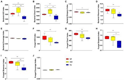 The successional trajectory of bacterial and fungal communities in soil are fabricated by yaks’ excrement contamination in plateau, China